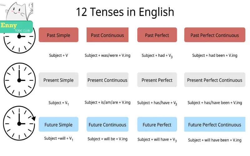 12 tenses in english