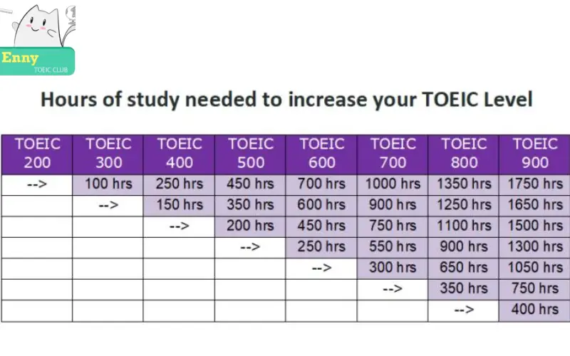 Hours of study needed to increase your toeic level