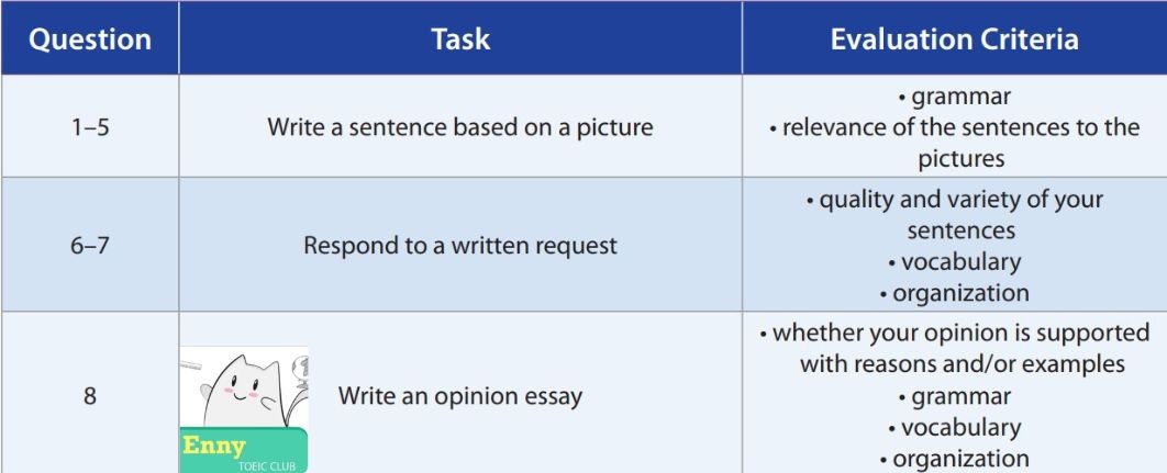 Cấu trúc đề thi TOEIC Writing