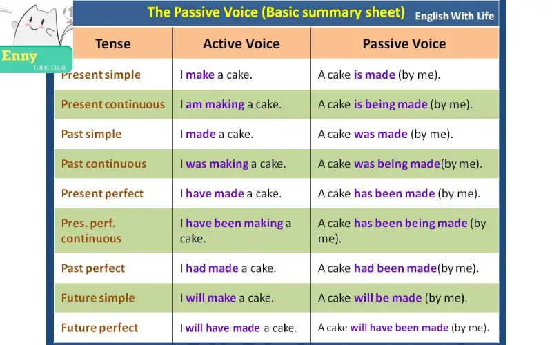 the passive voice summary