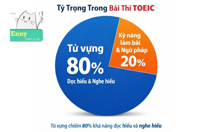 tỷ trọng từ vựng chiếm 80% khả năng đọc hiểu và nghe hiểu trong bài thi TOEIC, 20% còn lại là kỹ năng làm bài và ngữ pháp